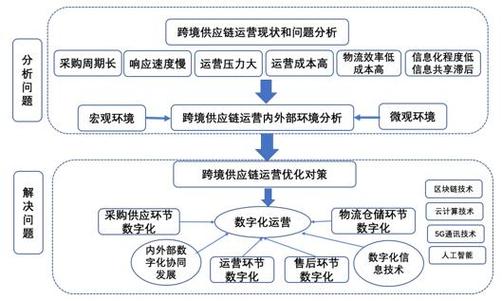 關(guān)鍵詞，倉儲(chǔ)配送；供應(yīng)鏈效率；網(wǎng)絡(luò)優(yōu)化；DEA模型；實(shí)證研究  第1張