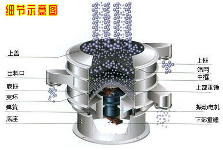 振動(dòng)力舞臺(tái)—旋振篩畢業(yè)論文的幕后故事 第1張 振動(dòng)力舞臺(tái)—旋振篩畢業(yè)論文的幕后故事 第1張
