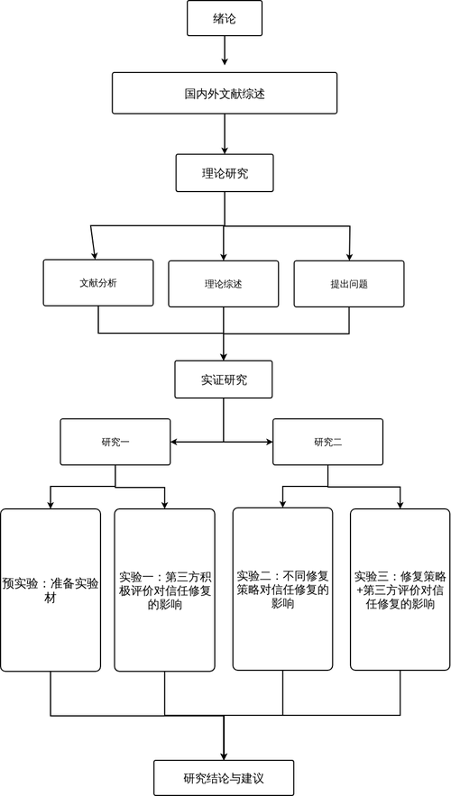 畢業論文模型建立的探索與實踐
